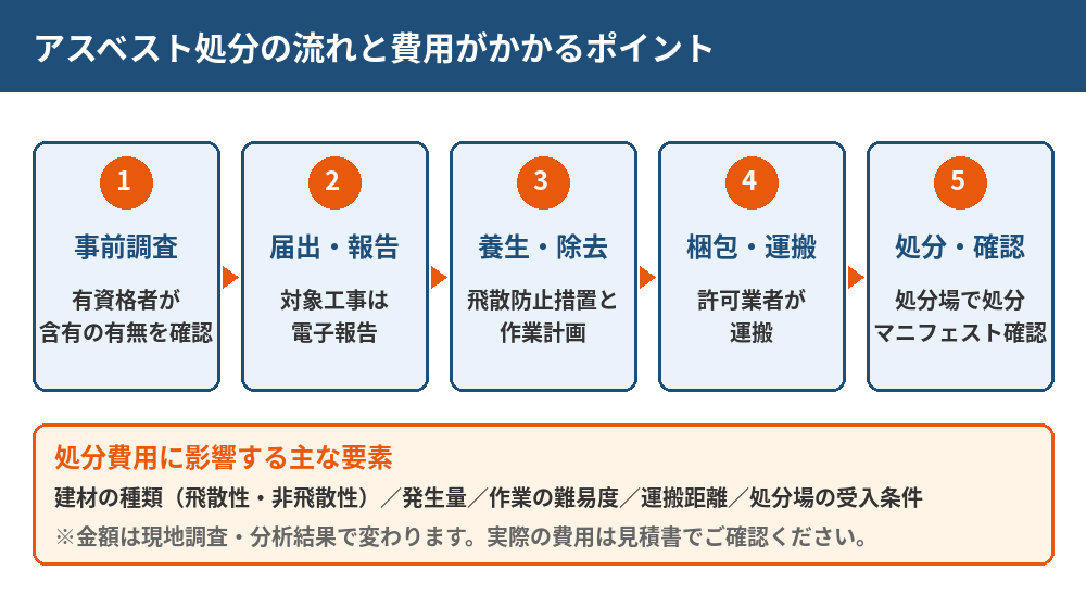 アスベスト処分費用の内訳と作業の流れ図|茨城県の解体Do!