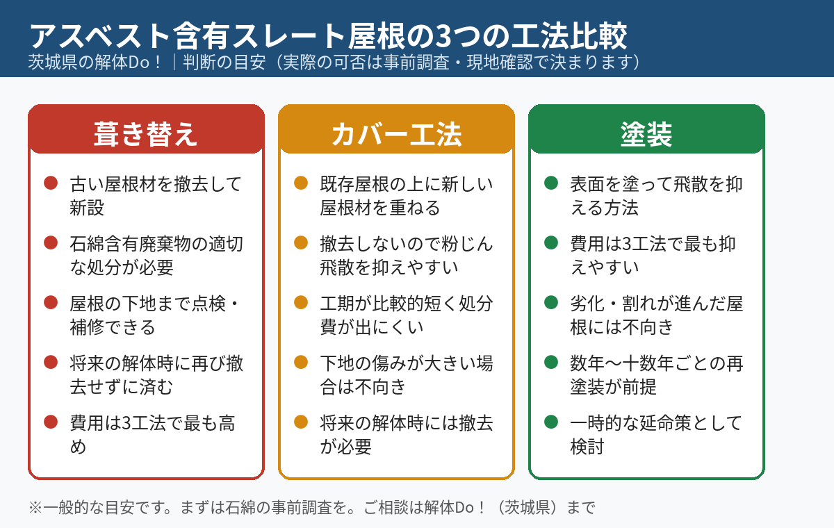 アスベスト含有スレート屋根の工法比較(葺き替え・カバー工法・塗装)|茨城県の解体Do!