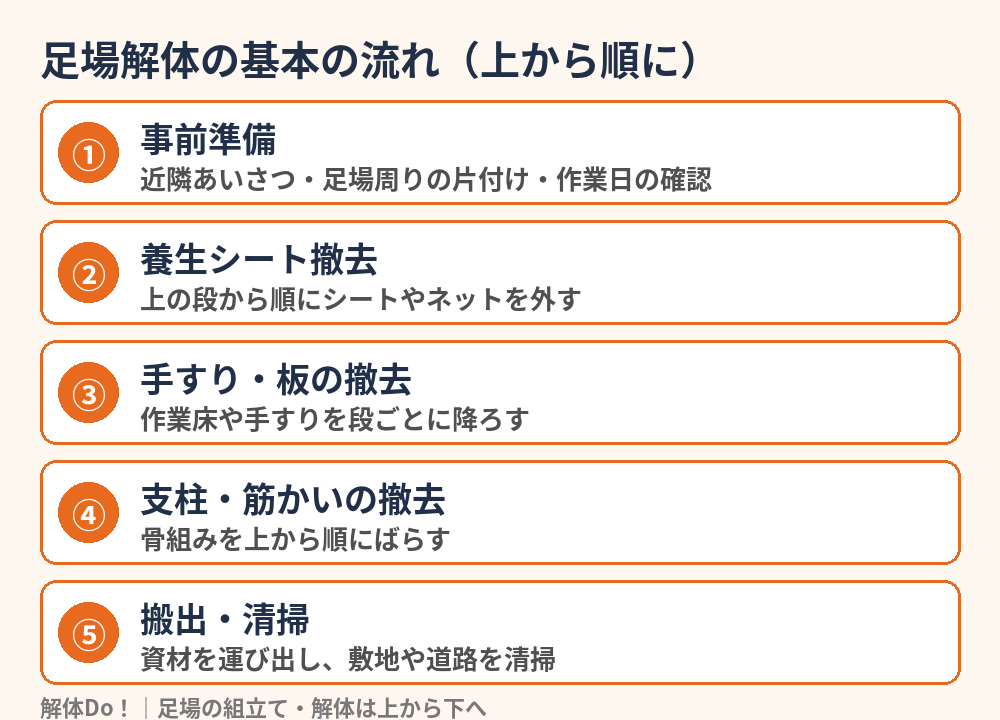 足場解体の基本の流れ5ステップ|足場の解体手順|茨城県 解体Do!