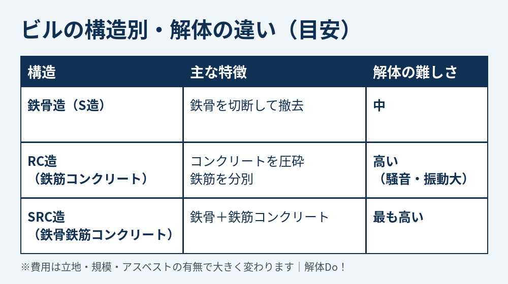 ビルの構造別（鉄骨造・RC造・SRC造）の解体の違いの図解｜茨城のビル解体 解体Do！