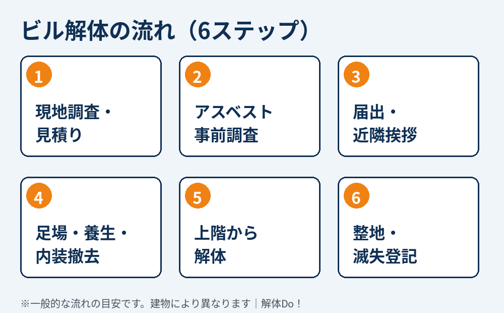 ビル解体の流れ（6ステップ）の図解｜茨城のビル解体 手順 解体Do！