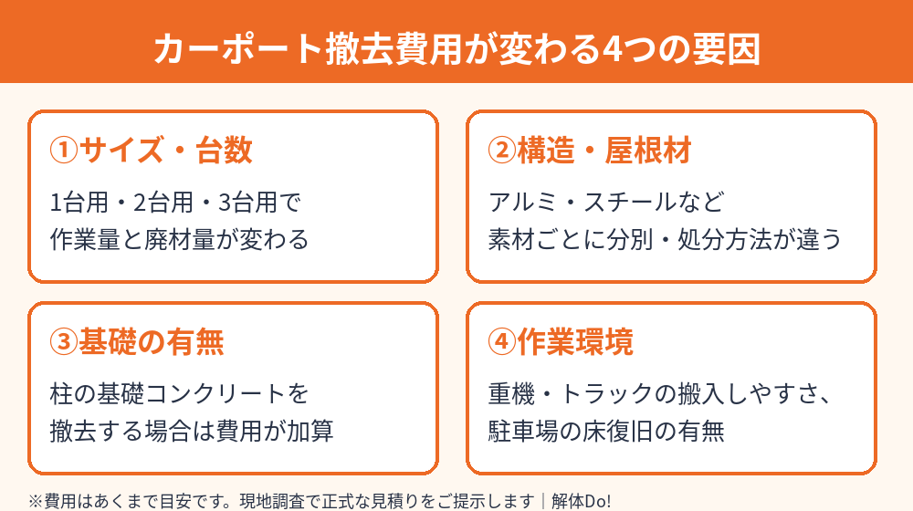 カーポート撤去費用が変わる4つの要因|茨城県の解体Do!