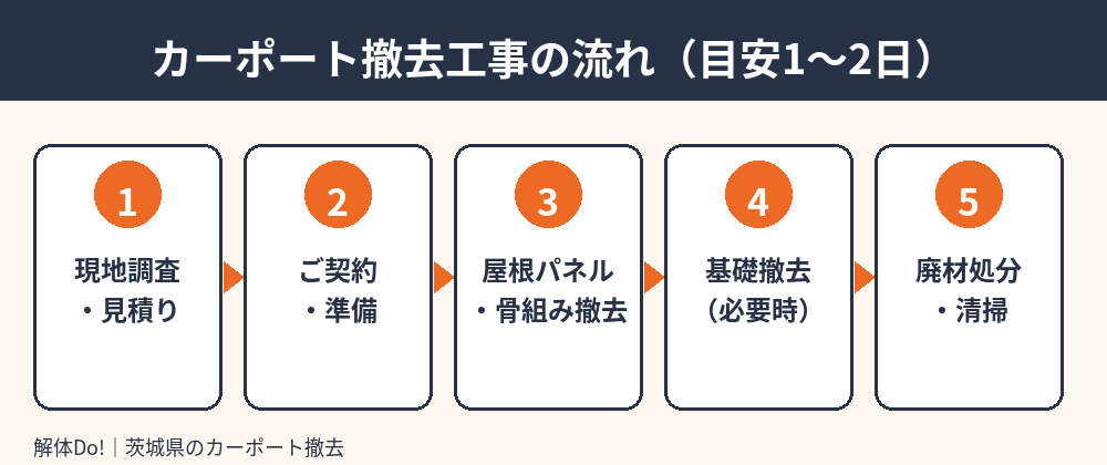 カーポート撤去工事の流れ|茨城県の解体Do!