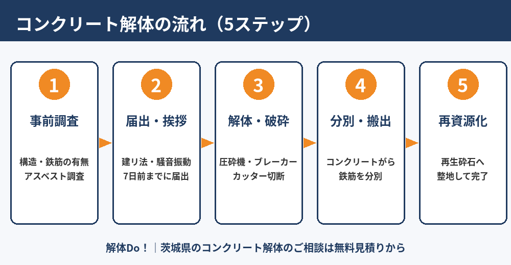 茨城県のコンクリート解体の流れ(事前調査・届出・解体・分別・再資源化)|解体Do!