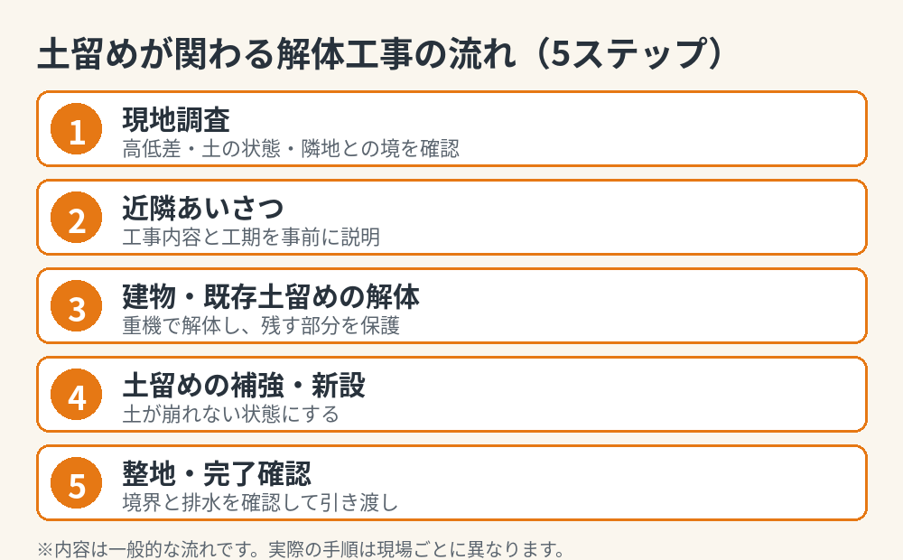 土留めが関わる解体工事の流れ（現地調査から整地まで）の図解｜茨城の解体工事 解体Do！
