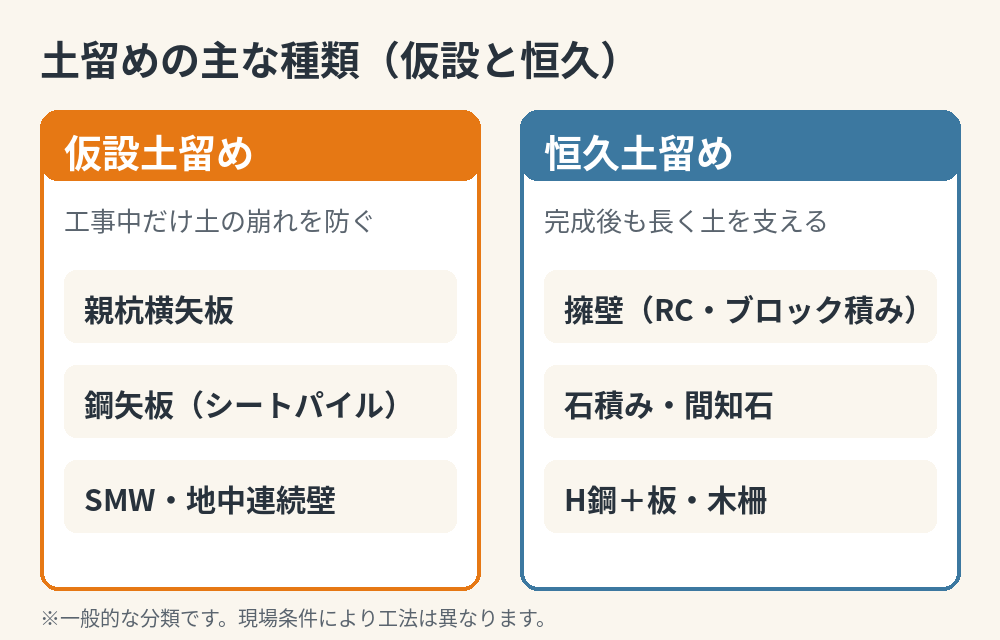 土留めの種類（仮設土留めと恒久土留め）の図解｜茨城の解体工事 解体Do！