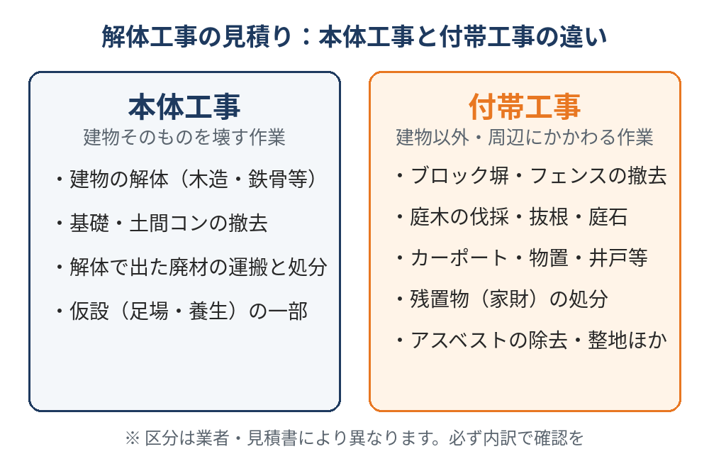 解体工事の本体工事と付帯工事の違いを示した図解｜付帯工事とは｜茨城県 解体Do！