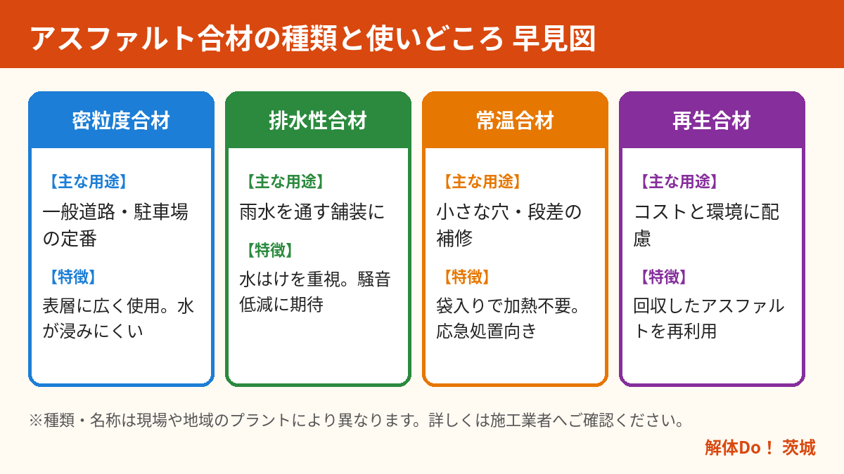 アスファルト合材の種類と使いどころ早見図|密粒度・排水性・常温・再生合材|解体Do!茨城