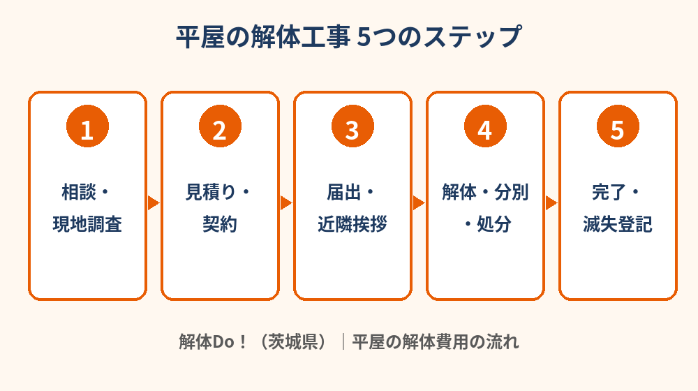 平屋の解体工事の流れ5ステップ｜茨城県 解体Do！
