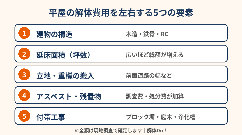 平屋の解体費用を左右する5つの要素｜茨城県 解体Do！
