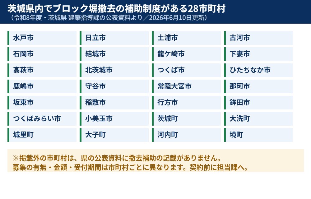 茨城県内でブロック塀撤去の補助制度がある28市町村(令和8年度・県公表資料)|解体Do!