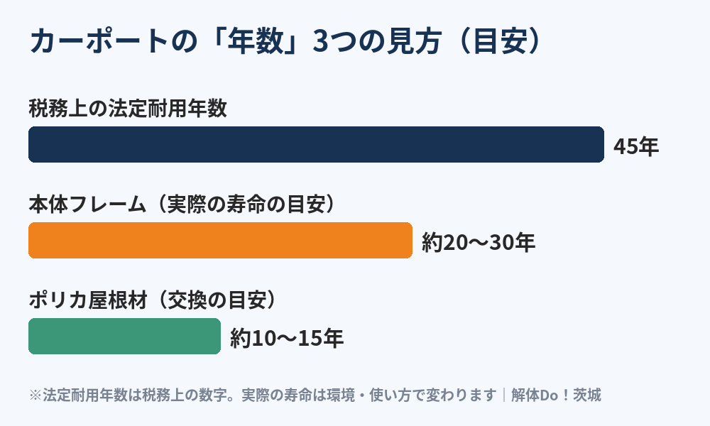 カーポートの耐用年数の見方|法定45年と実際の寿命の目安の比較|解体Do!茨城