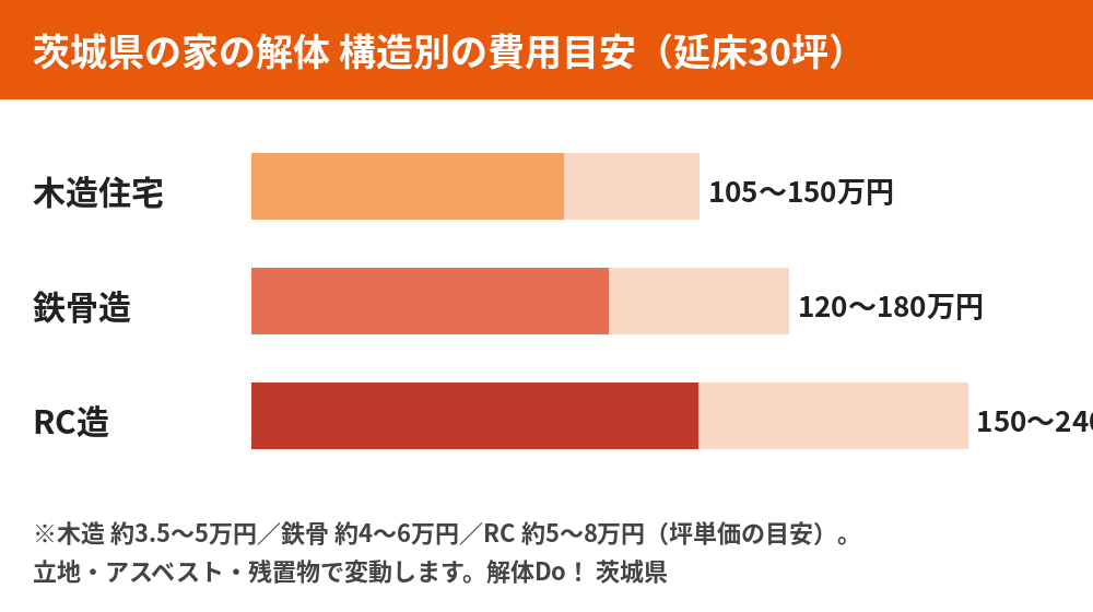 茨城県の家の解体費用|木造・鉄骨造・RC造の構造別費用目安(延床30坪)|解体Do!