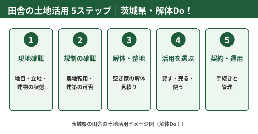 茨城県の田舎の土地活用の流れ5ステップ|解体Do!