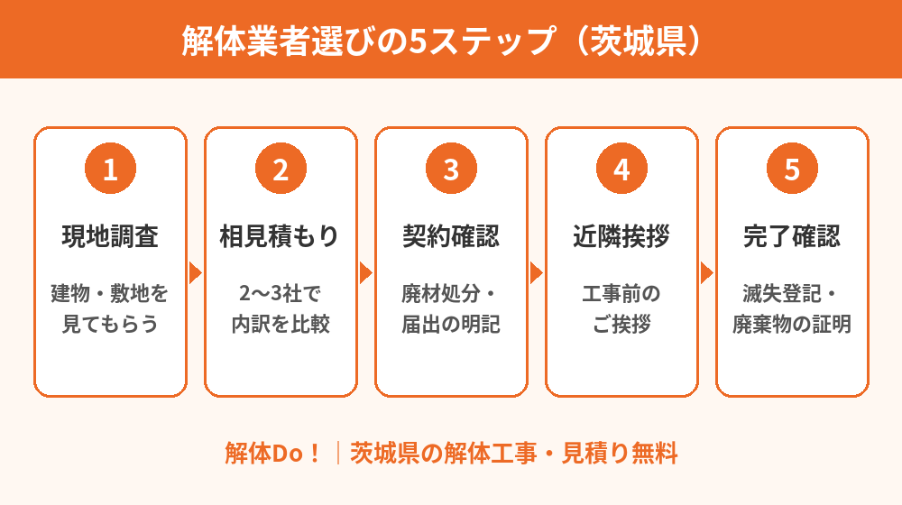 茨城県の解体屋・解体業者選びの5ステップ｜解体Do！
