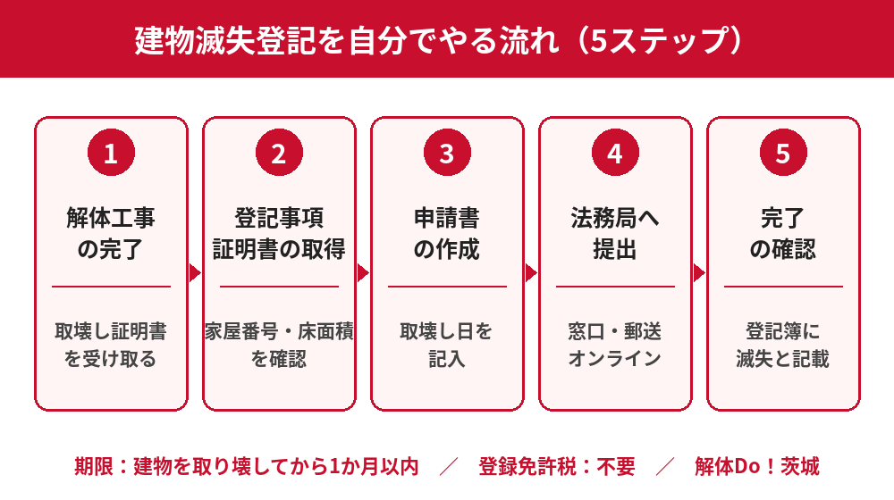 建物滅失登記を自分でやる流れ（5ステップ）｜茨城県の解体Do！