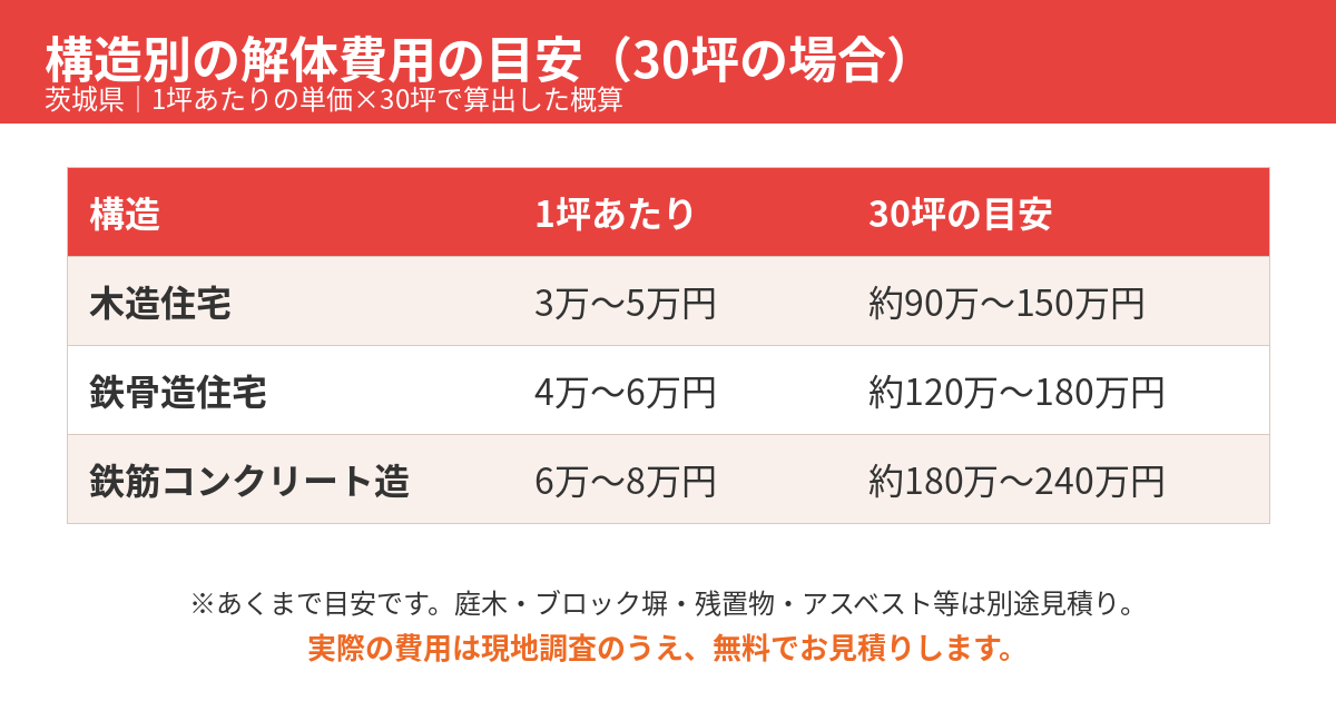 実家の解体費用の目安(木造・鉄骨造・鉄筋コンクリート造)|茨城県の解体Do!