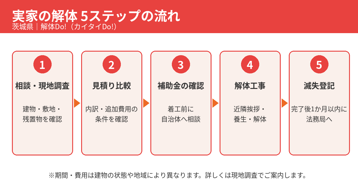 実家の解体費用と工事の流れ5ステップ|茨城県の解体Do!