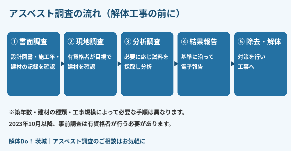 アスベスト調査の流れの図解｜書面調査から分析調査・除去まで（解体Do！茨城）
