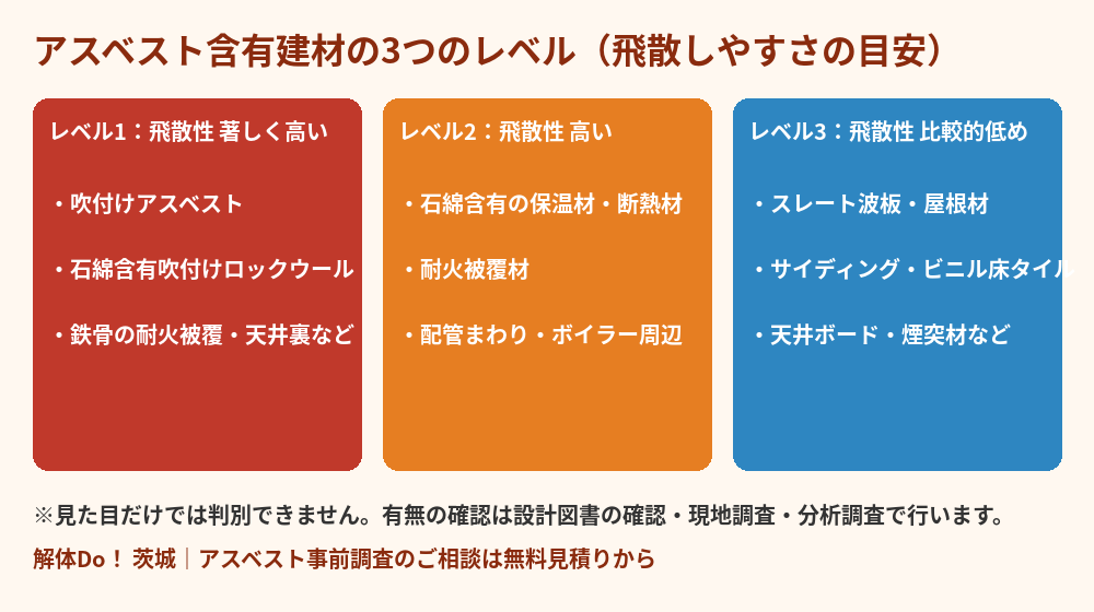 アスベストの見分け方｜含有建材レベル1・2・3の図解（解体Do！茨城）