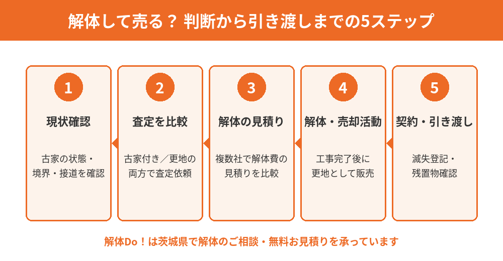 茨城県で古家を解体して売却するまでの5ステップ図｜解体Do！