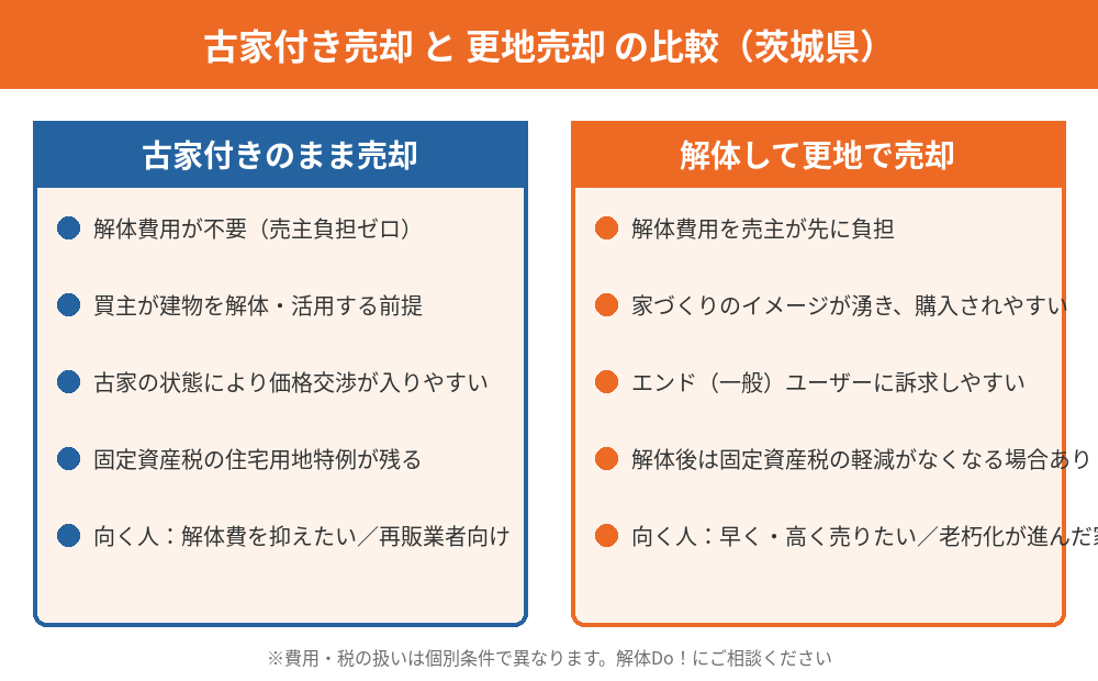 茨城県で古家付き売却と更地売却を比較した図｜解体Do！