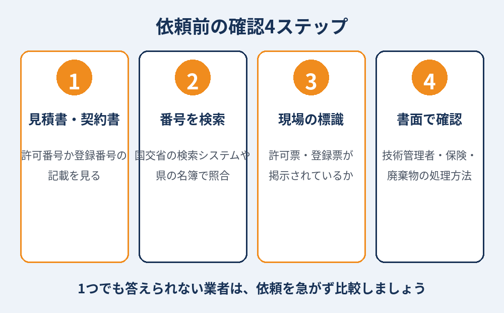 解体業の許可・登録を依頼前に確認する4ステップの図解｜茨城県の解体工事｜解体Do！