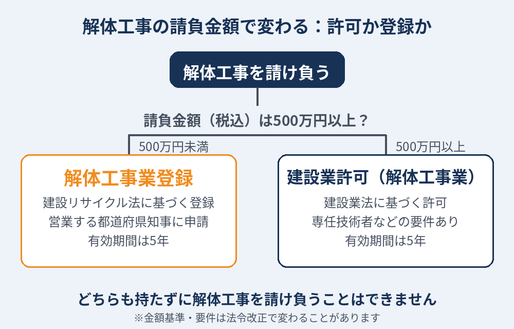 解体業許可と解体工事業登録の違いの図解｜500万円で分かれる許可と登録｜解体Do！茨城県