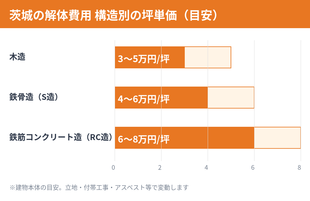 解体費用の相場 構造別の坪単価の目安（茨城の解体工事｜解体Do！）
