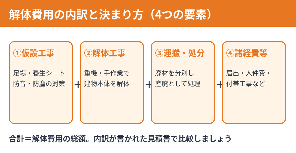 解体費用の内訳と決まり方｜仮設・解体・運搬処分・諸経費（茨城｜解体Do！）