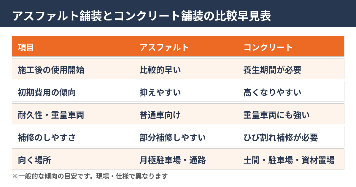 アスファルト舗装とコンクリート舗装の比較早見表|解体後の駐車場づくり
