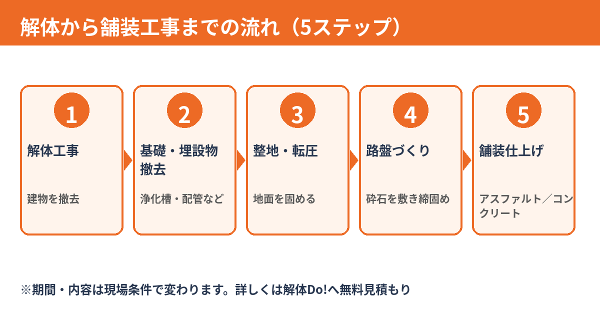 解体から舗装工事までの流れ(5ステップ)|茨城県の解体Do!