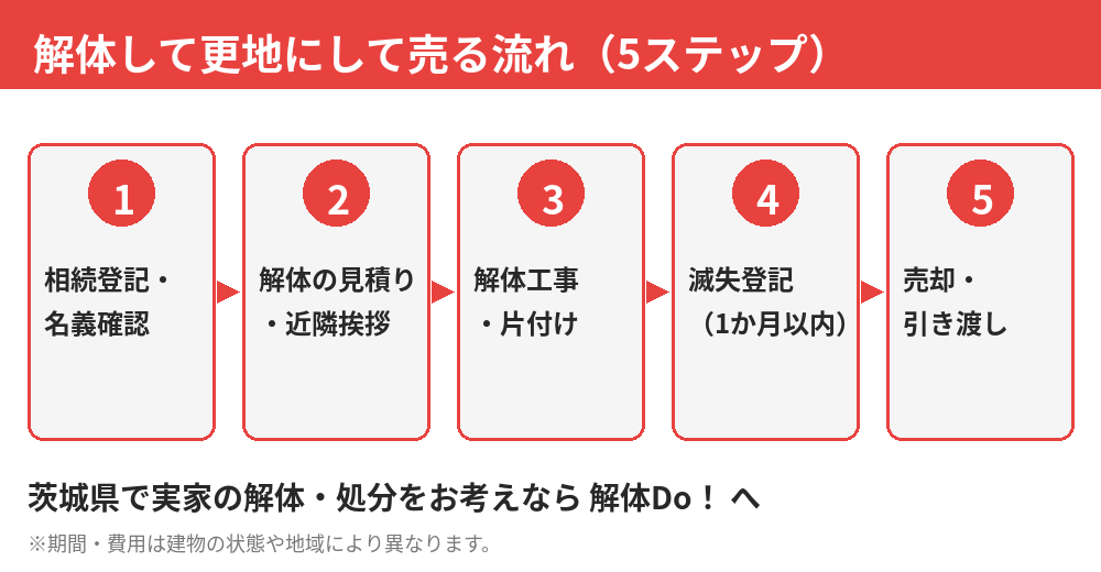 茨城県で実家を解体して更地で売却する流れ(5ステップ)|解体Do!