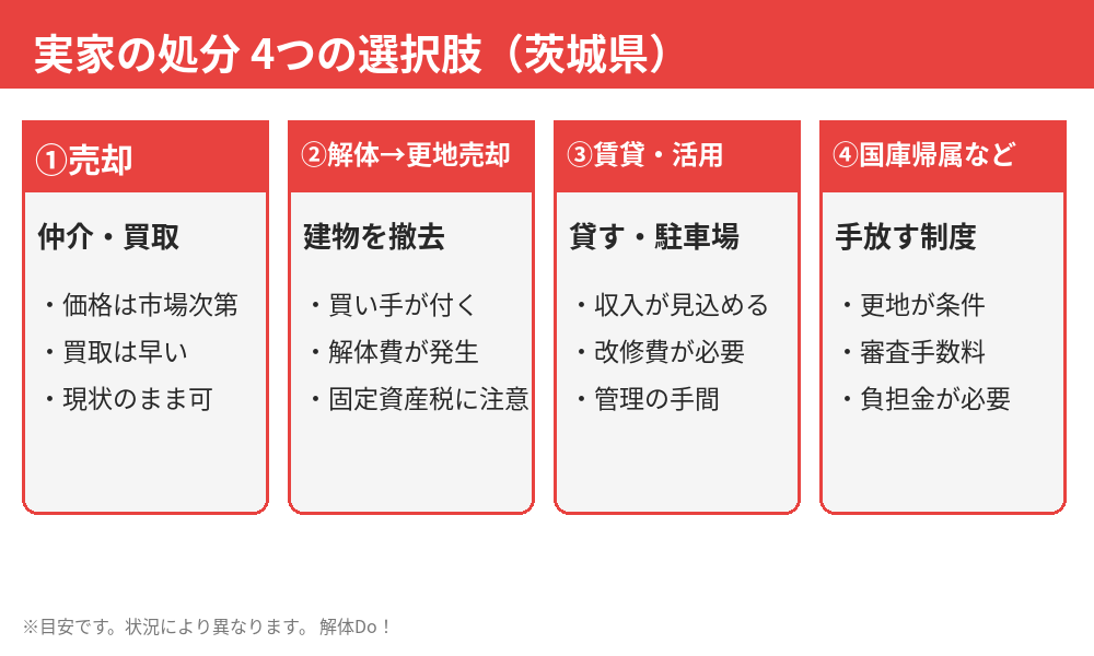 茨城県の実家の処分 4つの選択肢(売却・解体して更地売却・賃貸活用・国庫帰属)の比較図|解体Do!