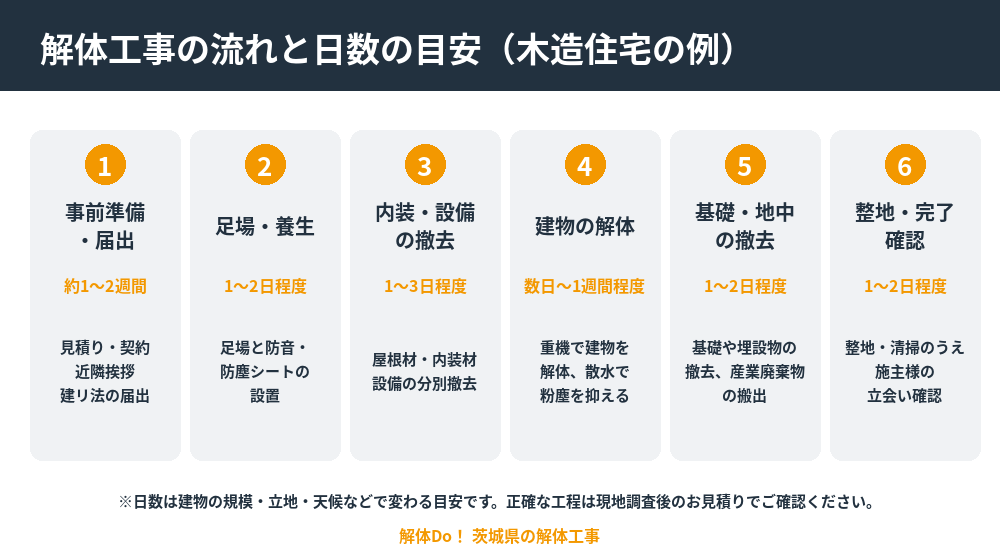 解体工事の流れと日数の目安|茨城県の解体Do!