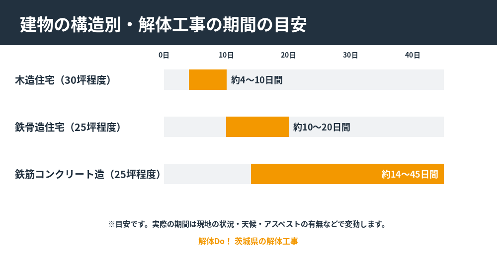 構造別の解体工事の期間の目安(木造・鉄骨造・鉄筋コンクリート造)|茨城県の解体Do!