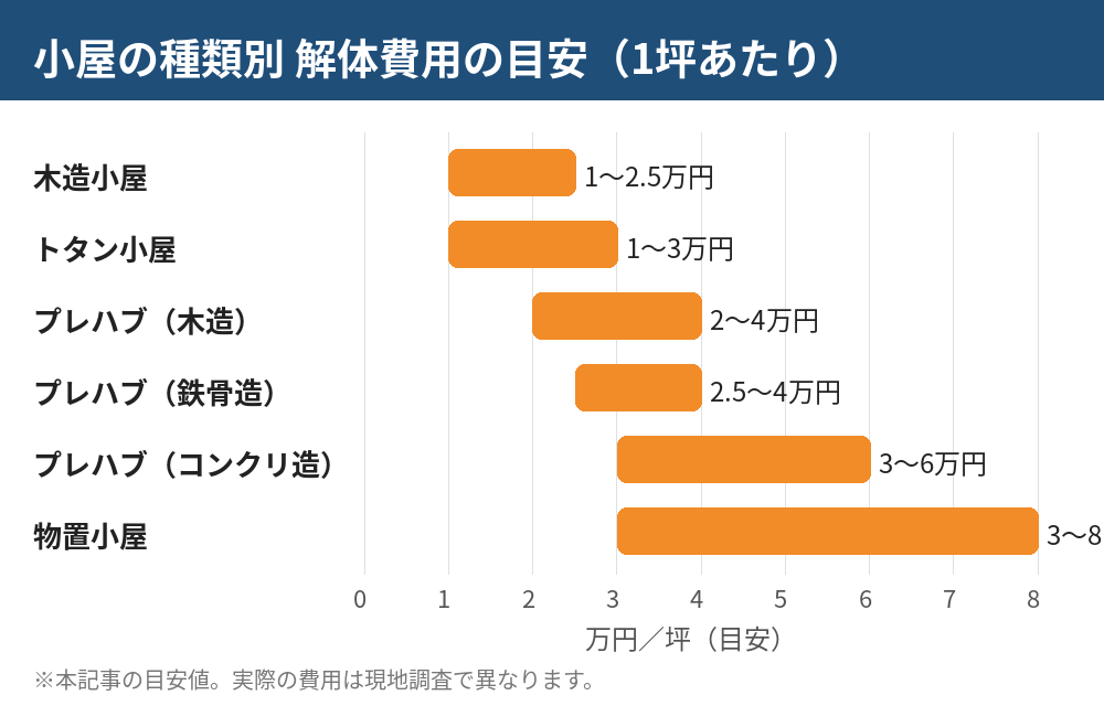 小屋の解体費用の坪単価の目安（木造・トタン・プレハブ・物置）｜解体Do！茨城