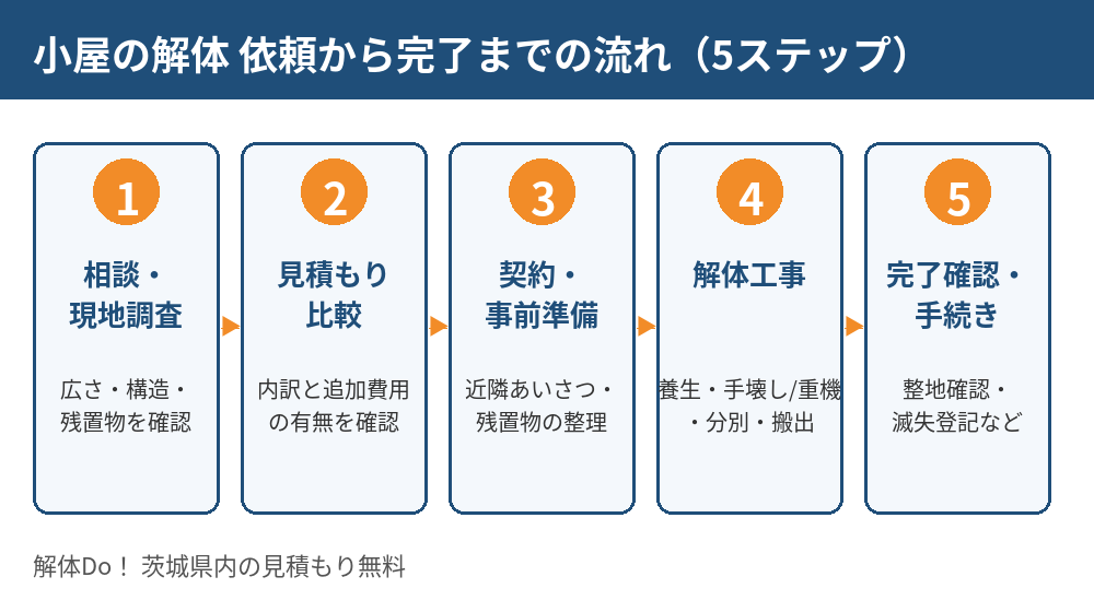 小屋の解体の流れ5ステップ（現地調査から完了確認まで）｜解体Do！茨城