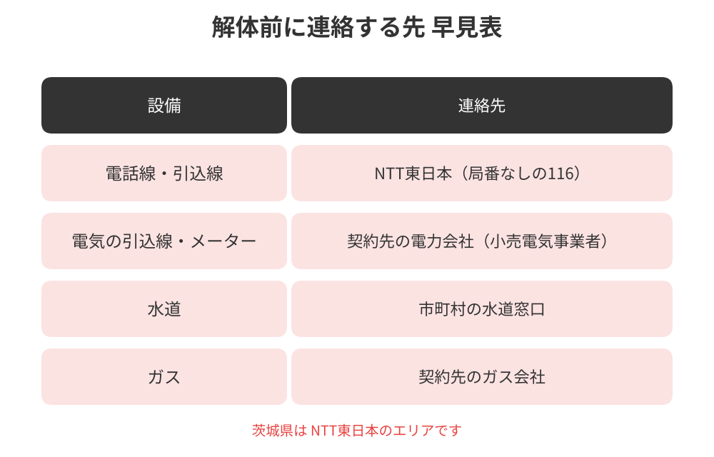 解体前に連絡する先の早見表|電話線・電気・水道・ガス|茨城県 解体Do!