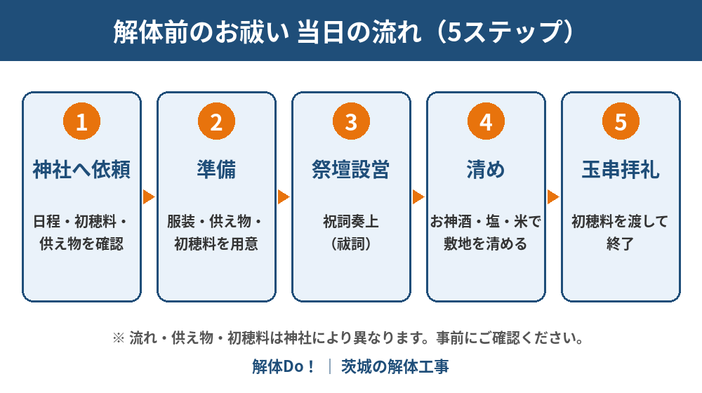 解体前のお祓い当日の流れ5ステップ｜初穂料・のし袋の準備｜解体Do!
