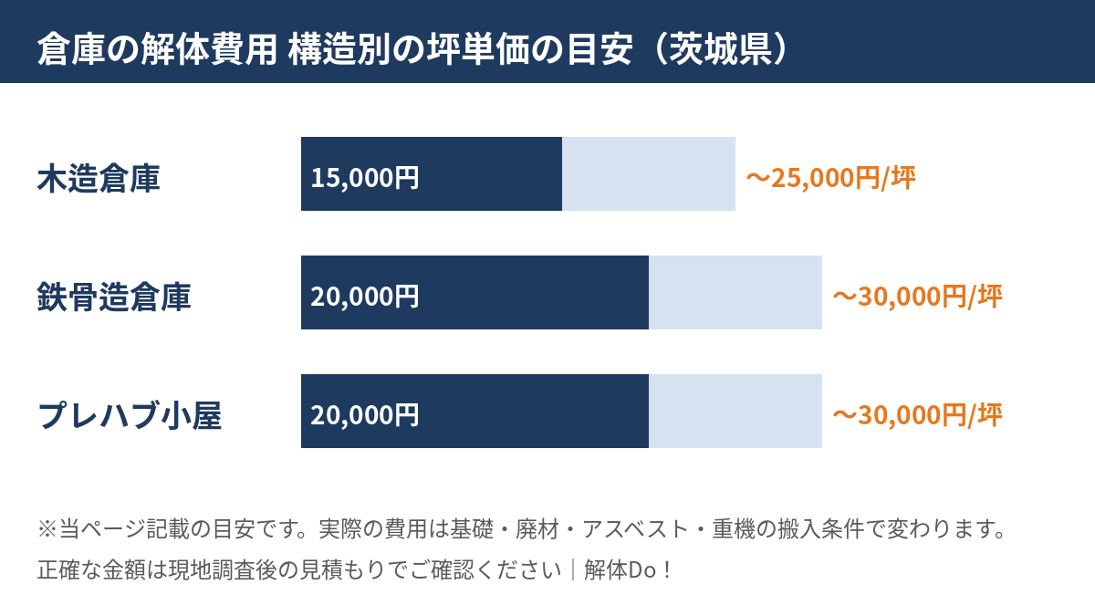 倉庫の解体費用 構造別の坪単価の目安|茨城県の倉庫解体(解体Do!)