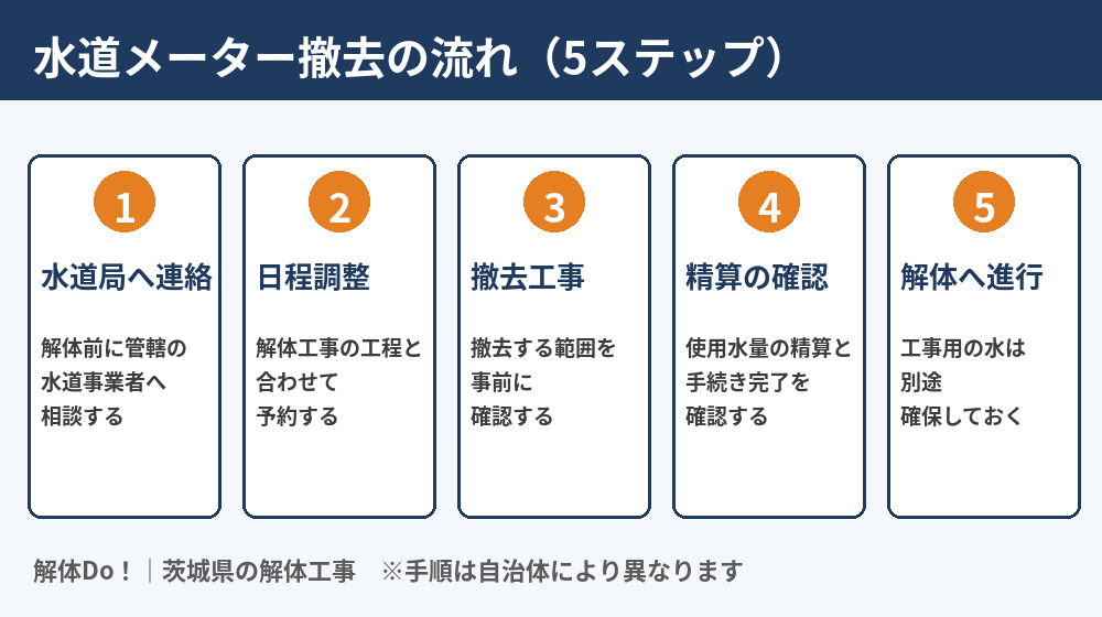 水道メーター撤去の流れ5ステップ|茨城県の解体Do!