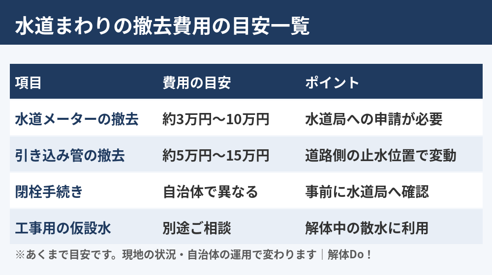水道メーター撤去費用の目安一覧|茨城県の解体Do!