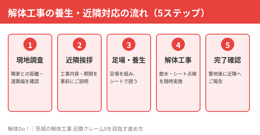 解体工事の養生・近隣対応の流れ5ステップ|茨城の解体工事 解体Do!
