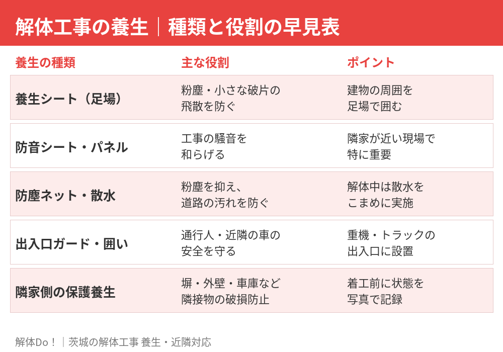 解体工事の養生の種類と役割の早見表|茨城の解体工事 解体Do!
