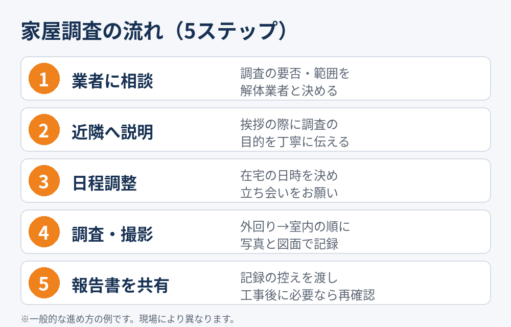 家屋調査の流れ(5ステップ)|解体工事前の隣家調査|茨城県 解体Do!