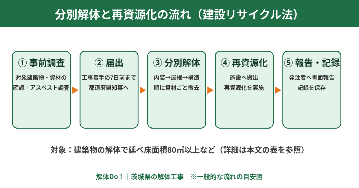 建設リサイクル法に基づく分別解体と再資源化の流れ｜茨城県の解体工事 解体Do！