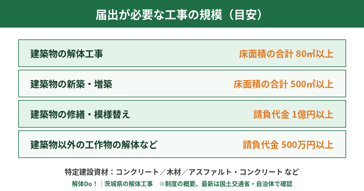 建設リサイクル法の届出が必要な工事規模の目安｜茨城県の解体工事 解体Do！