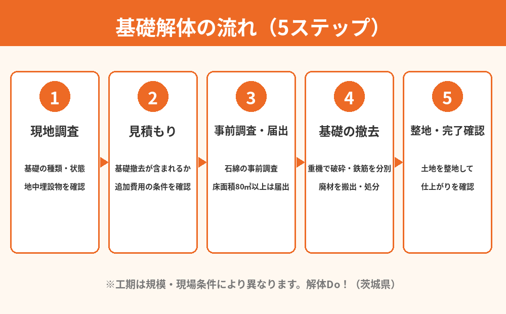 基礎解体の流れ5ステップ|現地調査から整地まで(茨城県の解体工事・解体Do!)