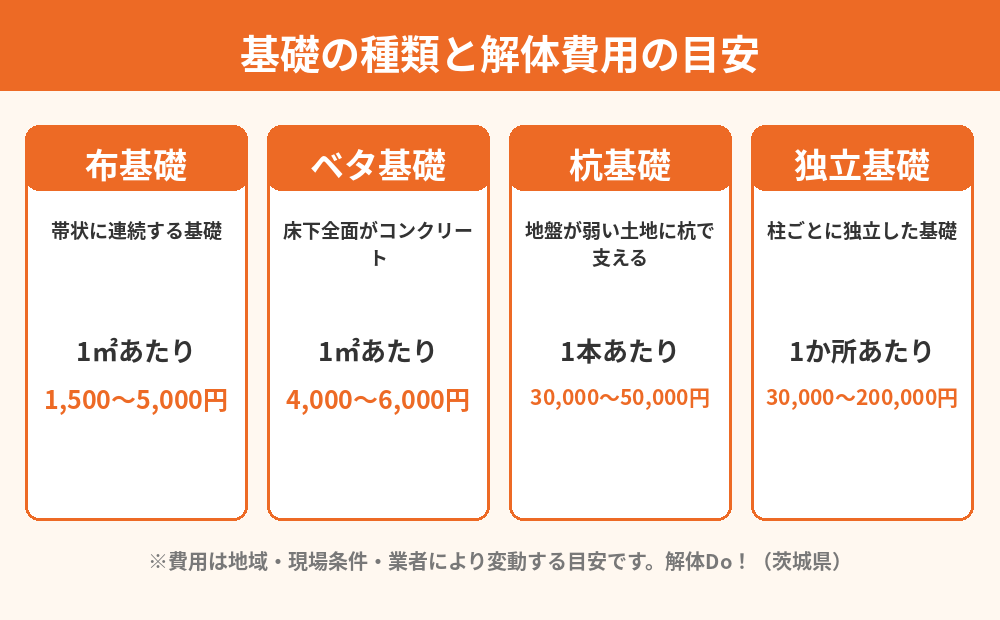基礎の解体費用の相場|布基礎・ベタ基礎・杭基礎・独立基礎の種類別単価の目安(茨城県・解体Do!)